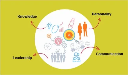 GDPI preparation graphic for leadership, communication, knowledge and personality